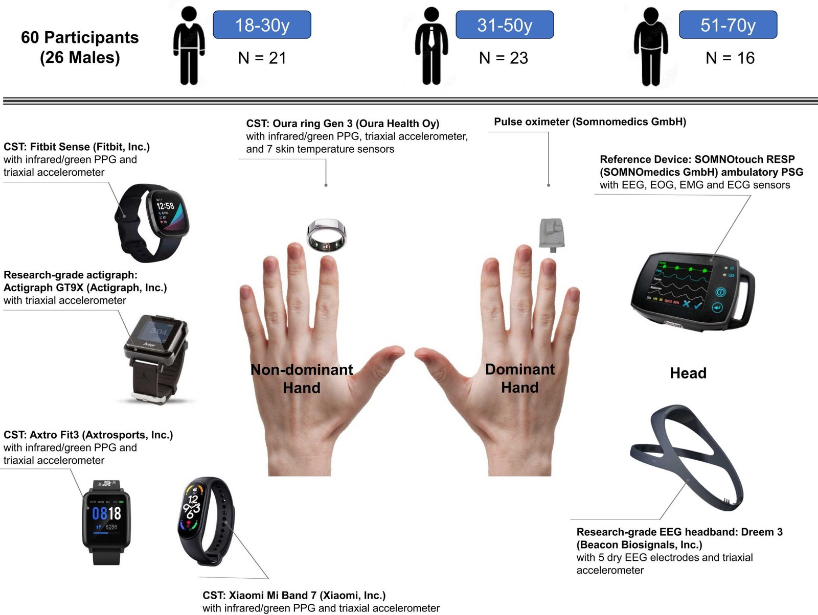 เตือนภัยผู้ใช้ 'Sleep-Tech' รุ่นใหม่ พบช่องโหว่ถูกแฮกข้อมูลสุขภาพขายเกลื่อนตลาดมืด