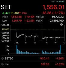 ตลาดหุ้นไทยคึกคักรับครึ่งปีหลัง 2569 กองทุนต่างชาติแห่ปรับพอร์ตดันหุ้นเทคโนโลยีพุ่ง