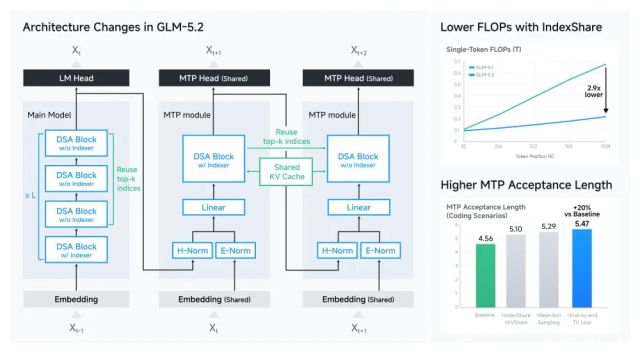 Z.ai เปิดตัว GLM-5.2 โมเดลโอเพนซอร์ส รองรับงานเขียนโค้ดระยะยาวด้วย Context 1 ล้านโทเค็น