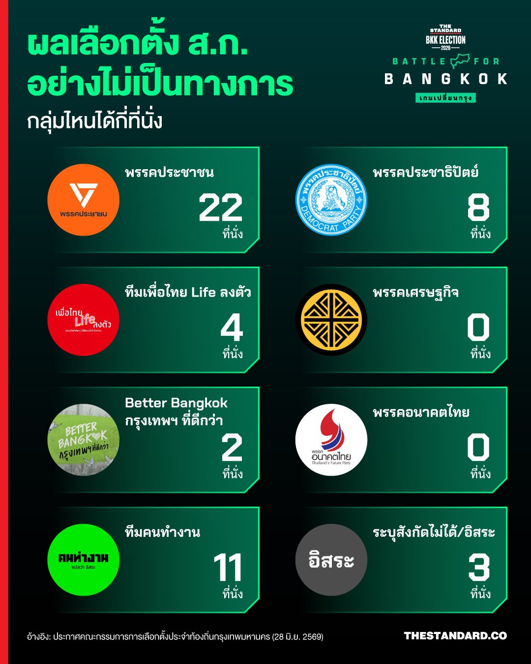 กทม. ประกาศผลคะแนนเลือกตั้งผู้ว่าฯ และ ส.ก. อย่างไม่เป็นทางการแล้ว