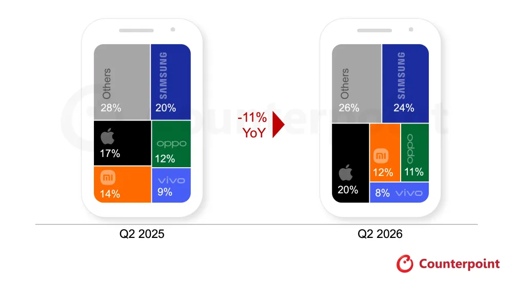 ตลาดสมาร์ทโฟน Q2/2026 หดตัว 11% ซัมซุงทวงแชมป์สำเร็จ ด้านแอปเปิลยังโตสวนกระแส