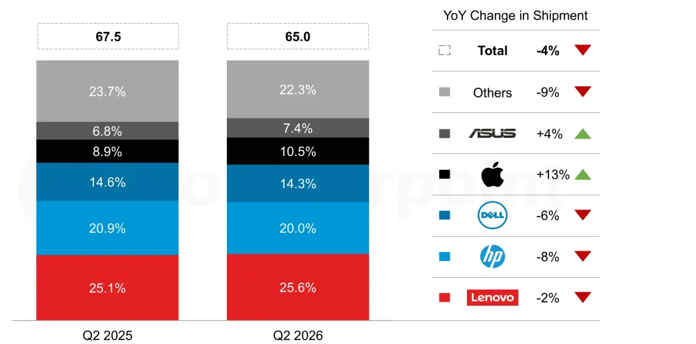 ตลาดพีซีไตรมาส 2/2026 ซบเซา ยอดขายลด 4% ผลพวงจากราคาหน่วยความจำพุ่ง