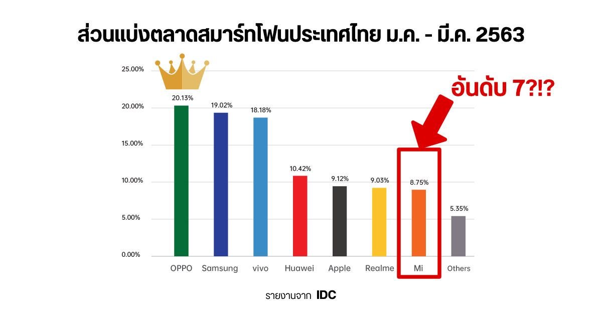 ตลาดสมาร์ทโฟนโลกไตรมาส 2 ปี 2026 ดิ่งต่ำสุดในรอบ 13 ปี Samsung ครองแชมป์ยอดขาย