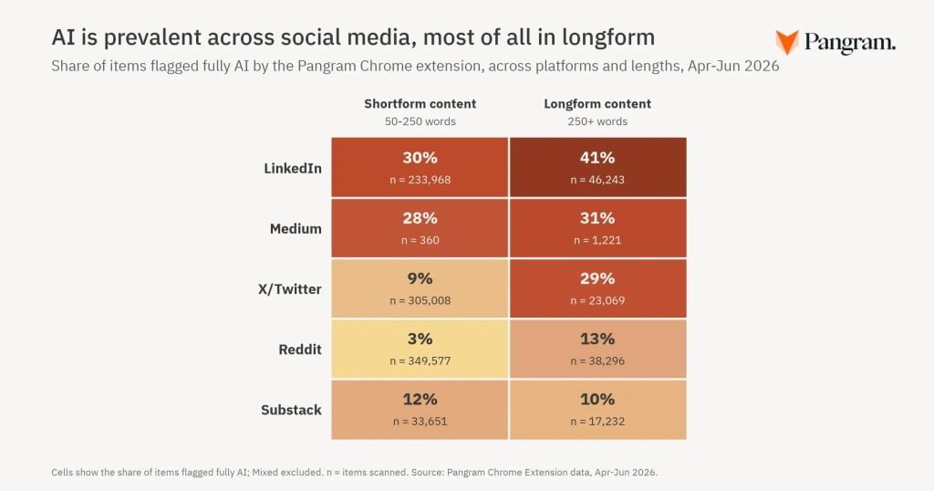 ผลวิจัยชี้ LinkedIn ครองแชมป์แพลตฟอร์มที่มีเนื้อหาจาก AI มากที่สุด