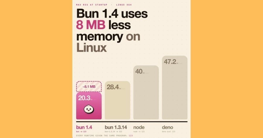 Bun พอร์ตโค้ดจาก Zig สู่ Rust สำเร็จใน 11 วัน ด้วยพลัง AI