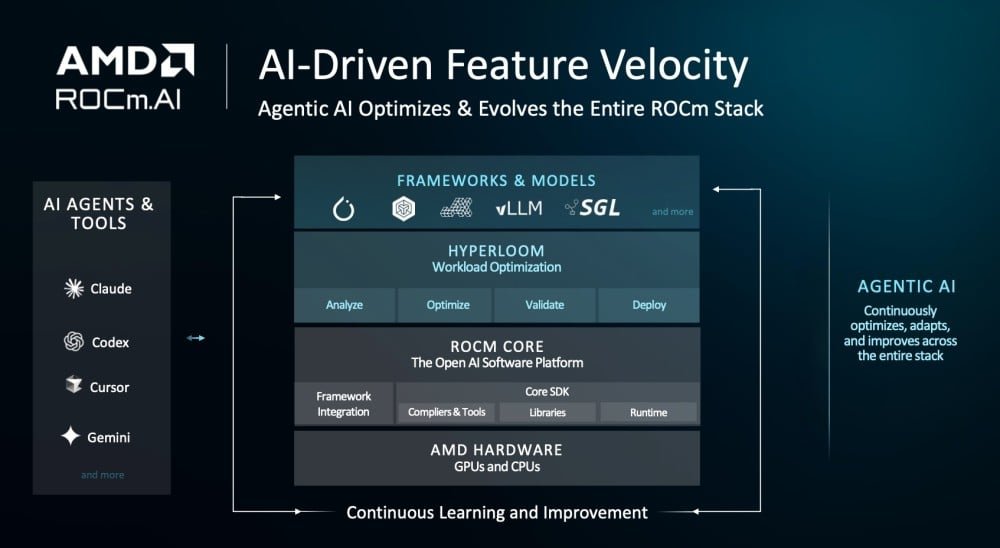 AMD เปิดตัวชุดเครื่องมือ ROCm.ai ทลายกำแพงพอร์ตโมเดล AI สู่ชิปค่ายแดง