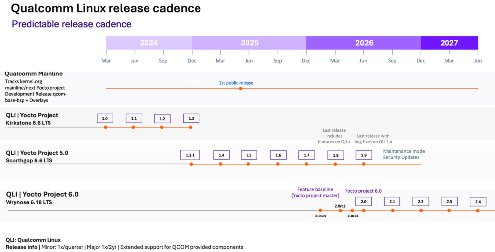 Qualcomm ยกระดับซอฟต์แวร์ IoT เปิดตัว Qualcomm Linux 2.0 ปรับโฉมสู่การพัฒนาแบบเปิด